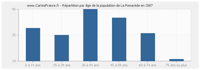 Répartition par âge de la population de La Pomarède en 2007